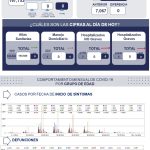 Sin registro de casos activos de COVID-19 en la entidad