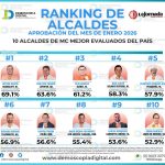Gobiernos municipales de MC destacan en aprobación ciudadana; Gaspar Trueba alcalde de Colónl, entre los mejor evaluados del país