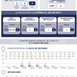 Querétaro se mantiene sin casos activos de COVID-19