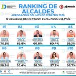 🏅 GASPAR TRUEBA: ENTRE LOS 10 ALCALDES MEJOR EVALUADOS DEL PAÍS