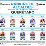 📈 Gaspar Trueba se consolida en el Top 3 de aprobación ciudadana en el más reciente ranking de alcaldes